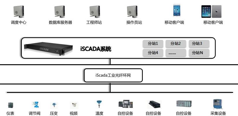 SCADA系统